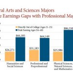 AAC&U date on long-term career outcomes in the humanities and social sciences
